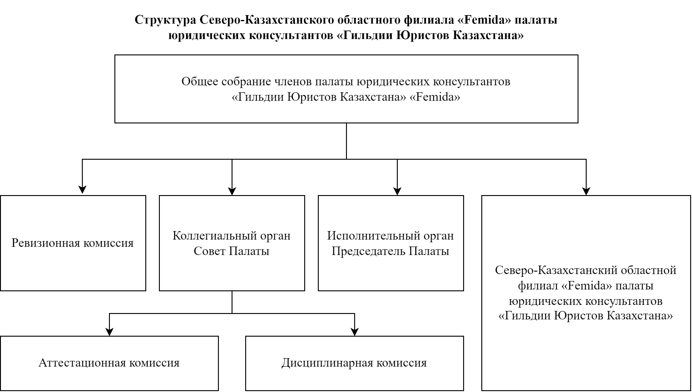 Структура Северо-Казахстанского областного филиала «Femida» палаты юридических консультантов «Гильдии Юристов Казахстана»